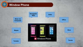 Window Phone
Teclado
Mapas
Motor de
búsqueda
Navegador
Web
Hubs
Office
Xbox
Tienda
 