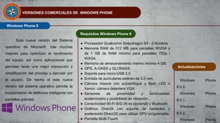 VERSIONES COMERCIALES DE WINDOWS PHONE
Windows Phone 8
Requisitos Windows Phone 8
Actualizaciones
Esta nueva versión del Sistema
operativo de Microsoft, trae muchas
mejoras para optimizan el rendimiento
del equipo, así como aplicaciones que
permitan tener una mejor interacción y
simplificación del proceso a ejecutar por
el usuario. De hecho el esta nueva
versión del sistema operativo permite la
incorporación de teléfonos inteligente con
pantallas grandes.
● Procesador Qualcomm Snapdragon S4 - 2 Núcleos
● Memoria RAM de 512 MB para pantallas WVGA y
de 1 GB de RAM mínimo para pantallas 720p /
WXGA.
● Memoria de almacenamiento interno minimo 4 GB.
● GPS, A-GNSS y GLONASS.
● Soporte para micro-USB 2.0.
● Entrada de auriculares estéreo de 3.5 mm.
● Cámara trasera con autoenfoque y flash LED o
Xenon. cámara delantera VGA.
● Sensores de proximidad y luminosidad,
acelerómetro y posibilidad de vibración.
● Conectividad Wi-Fi B/G (N es opcional) y Bluetooth.
● Gráficos DirectX con soporte de hardware y
aceleración Direct3D para utilizar GPU programable.
● Pantalla Multi-Touch.
Windows Phone
8.0.0.
Windows Phone
8.0.1.
Windows Phone
8.0.2.
Windows Phone
 