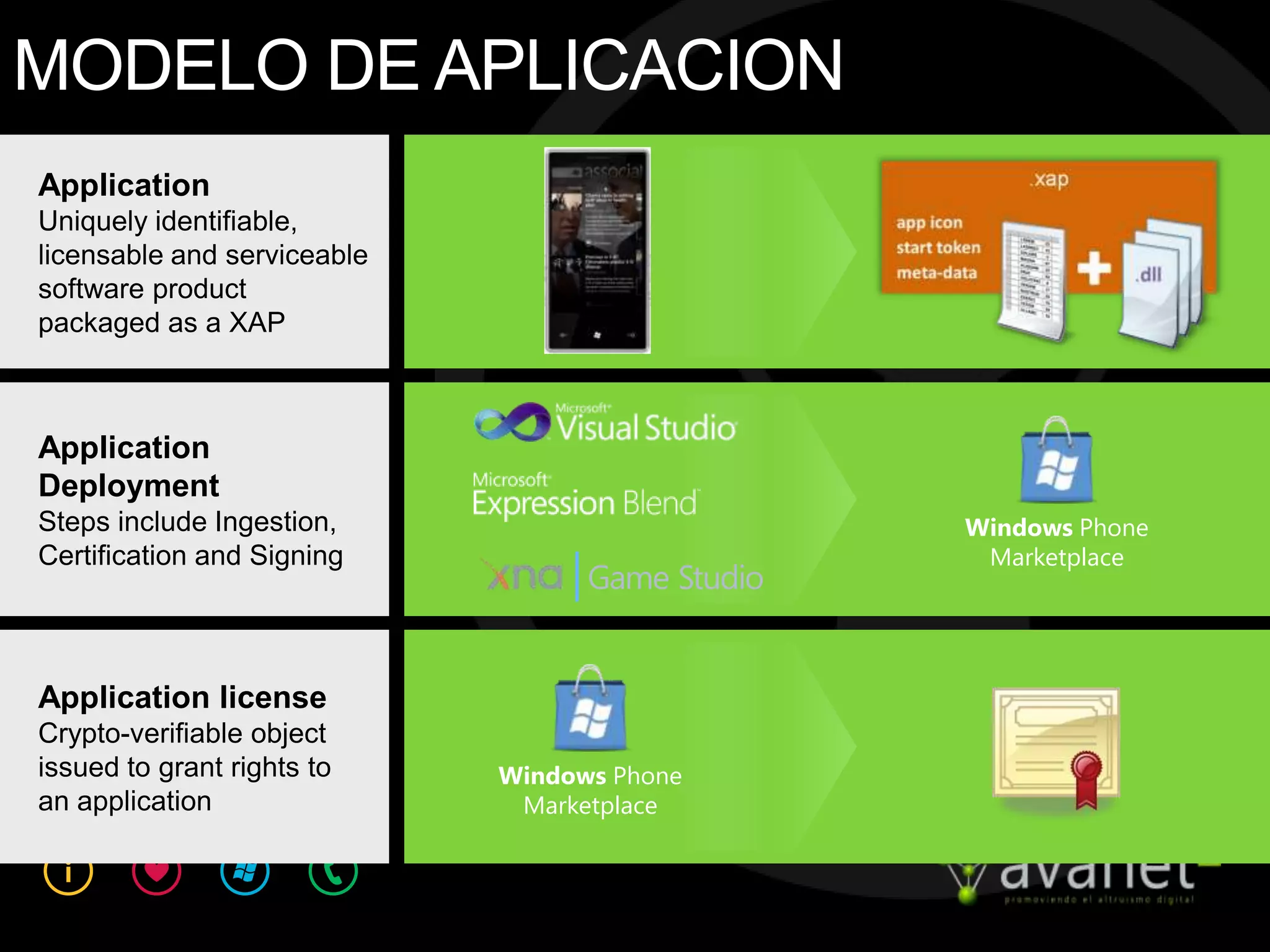 MODELO DE APLICACION
Application
Uniquely identifiable,
licensable and serviceable
software product
packaged as a XAP



Application
Deployment
Steps include Ingestion,                     Windows Phone
Certification and Signing                     Marketplace




Application license
Crypto-verifiable object
issued to grant rights to    Windows Phone
an application                Marketplace
 