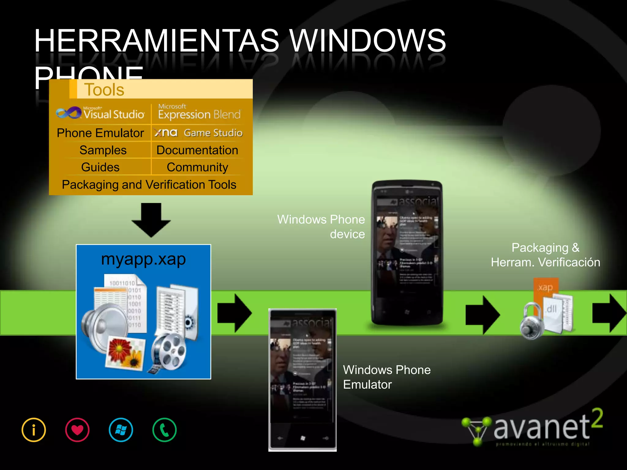 HERRAMIENTAS WINDOWS
PHONE
  Tools

 Phone Emulator
    Samples      Documentation
     Guides         Community
  Packaging and Verification Tools

                                     Windows Phone
                                             device
                                                                  Packaging &
         myapp.xap                                             Herram. Verificación




                                               Windows Phone
                                               Emulator
 