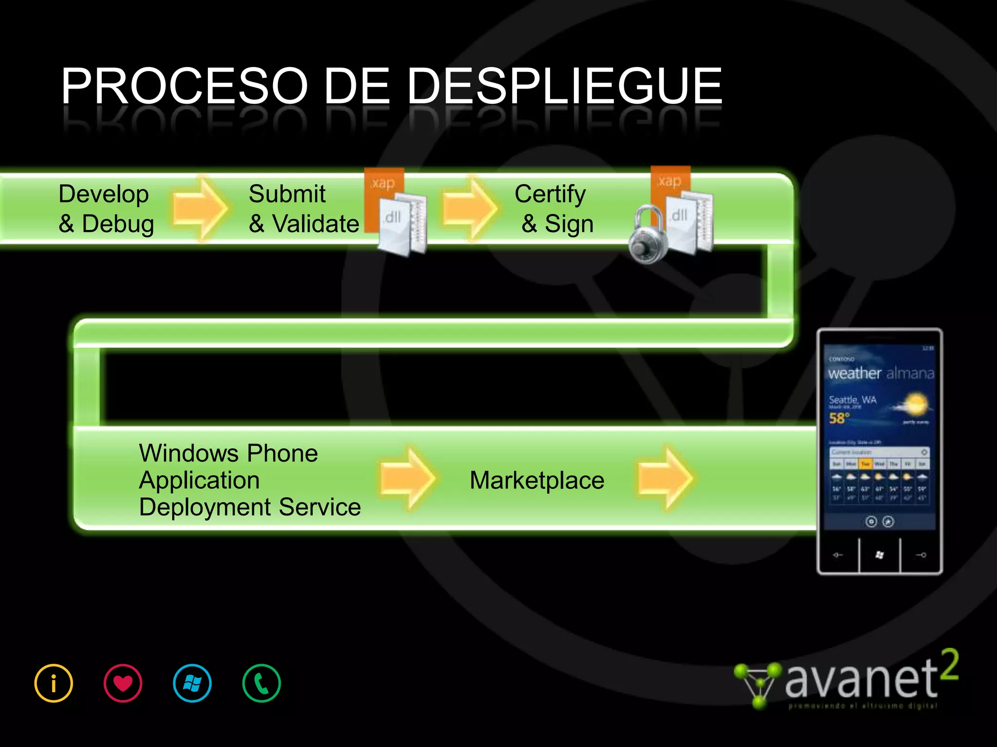 PROCESO DE DESPLIEGUE
Develop      Submit          Certify
& Debug      & Validate      & Sign




     Windows Phone
     Application          Marketplace
     Deployment Service
 