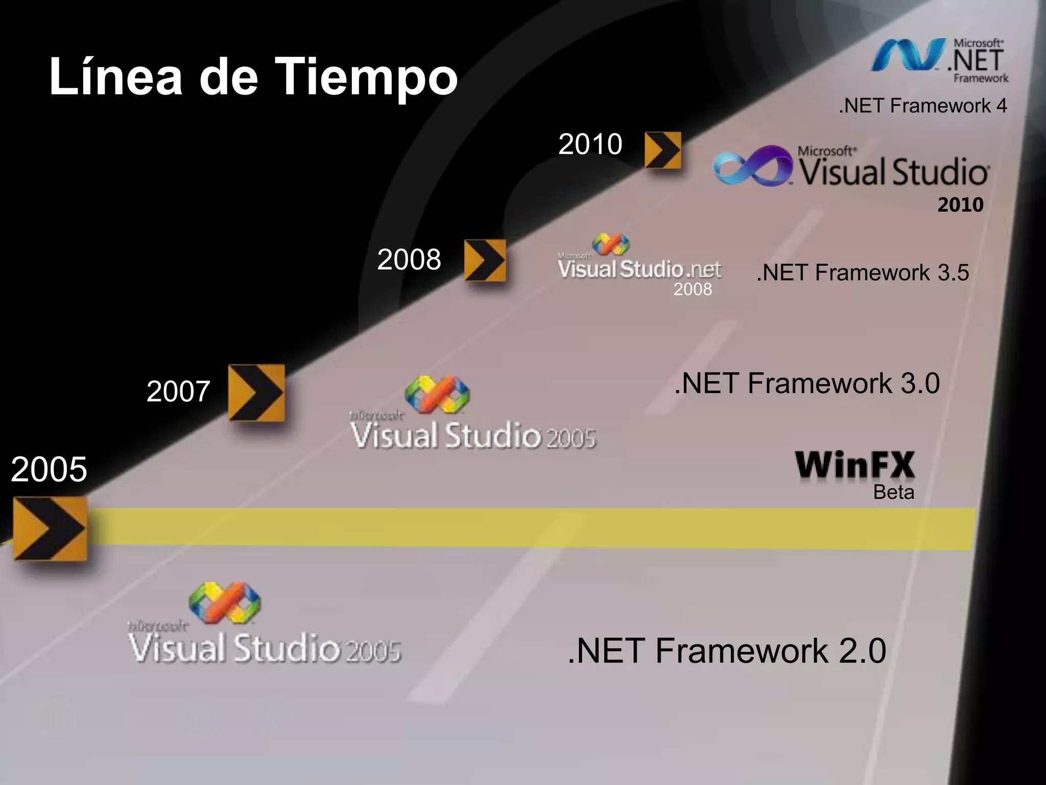 Línea de Tiempo                         .NET Framework 4

                     2010
                                                   2010

              2008                 .NET Framework 3.5
                            2008




       2007                 .NET Framework 3.0


2005
                                            Beta




                     .NET Framework 2.0
 