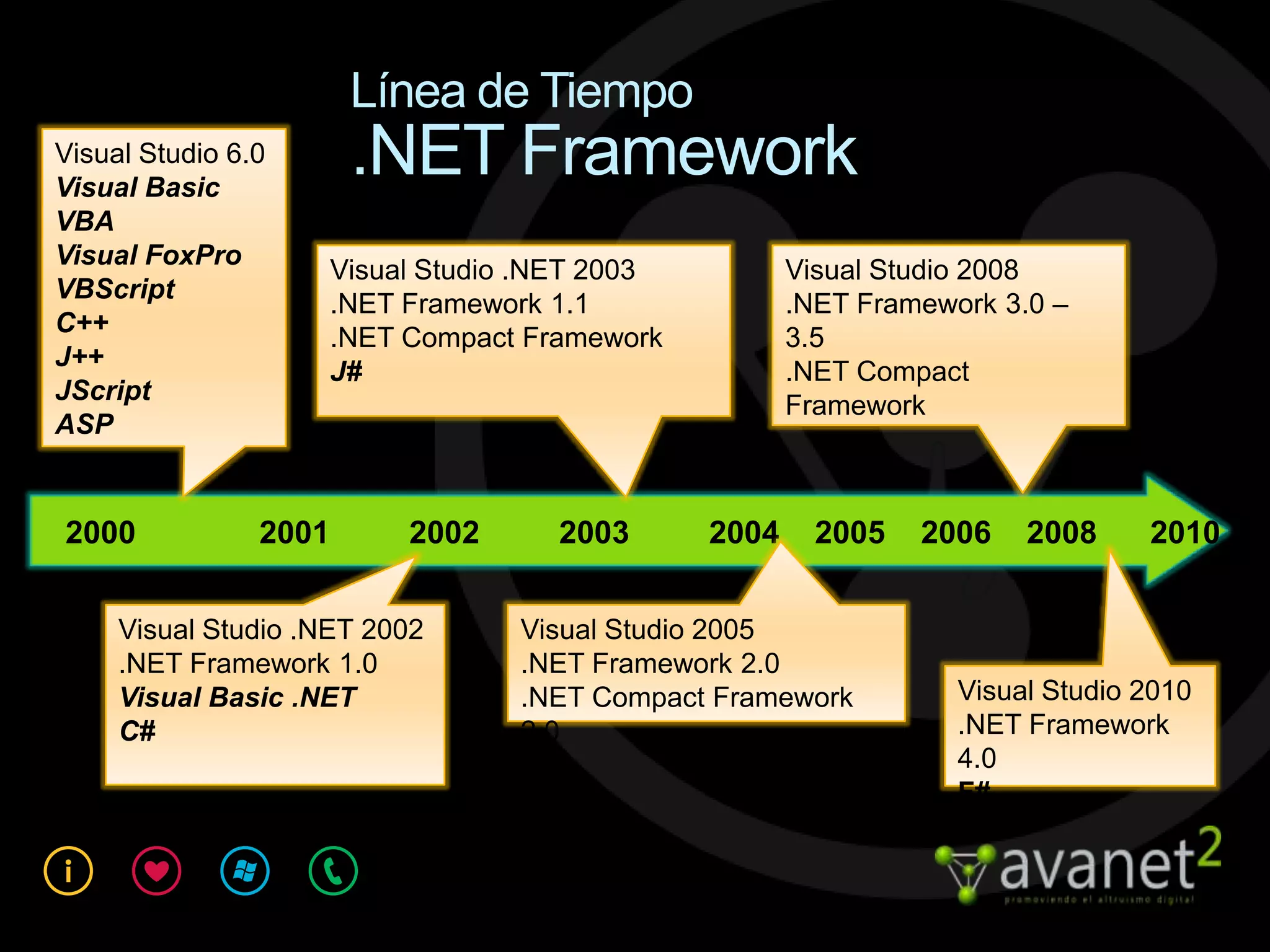 Línea de Tiempo
Visual Studio 6.0
Visual Basic
                        .NET Framework
VBA
Visual FoxPro
                       Visual Studio .NET 2003          Visual Studio 2008
VBScript
                       .NET Framework 1.1               .NET Framework 3.0 –
C++
                       .NET Compact Framework           3.5
J++
                       J#                               .NET Compact
JScript
                                                        Framework
ASP


2000            2001        2002      2003       2004     2005   2006    2008     2010


     Visual Studio .NET 2002        Visual Studio 2005
     .NET Framework 1.0             .NET Framework 2.0
     Visual Basic .NET              .NET Compact Framework          Visual Studio 2010
     C#                             2.0                             .NET Framework
                                                                    4.0
                                                                    F#
 