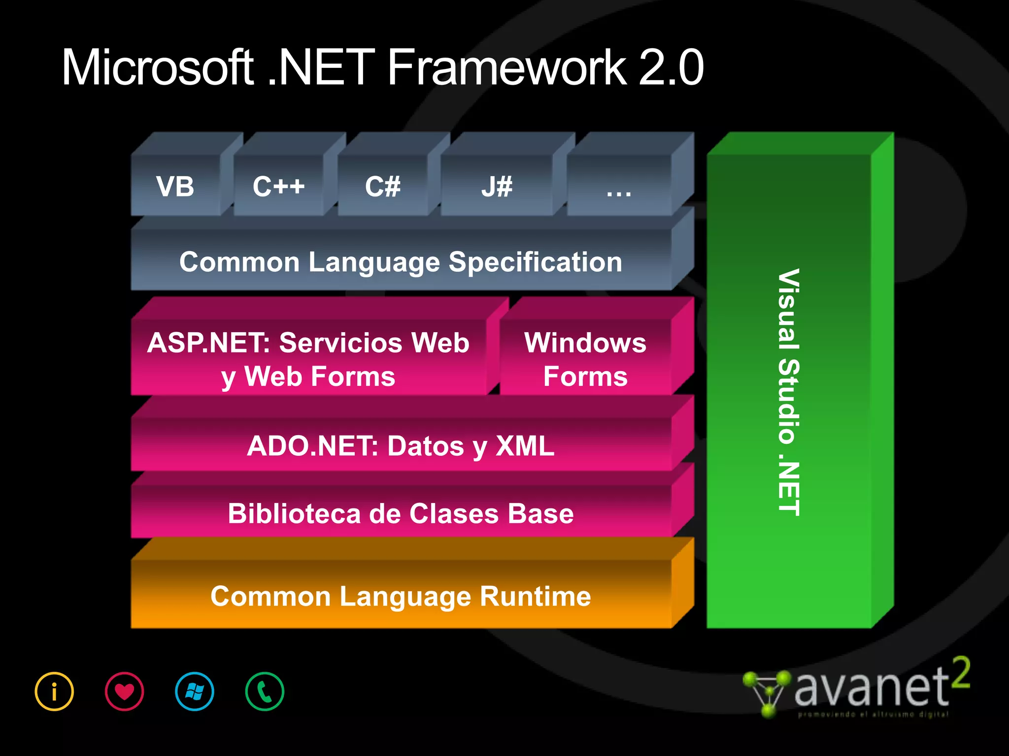 Microsoft .NET Framework 2.0

    VB     C++     C#       J#        …

     Common Language Specification




                                           Visual Studio .NET
   ASP.NET: Servicios Web        Windows
        y Web Forms               Forms

           ADO.NET: Datos y XML

          Biblioteca de Clases Base

         Common Language Runtime
 