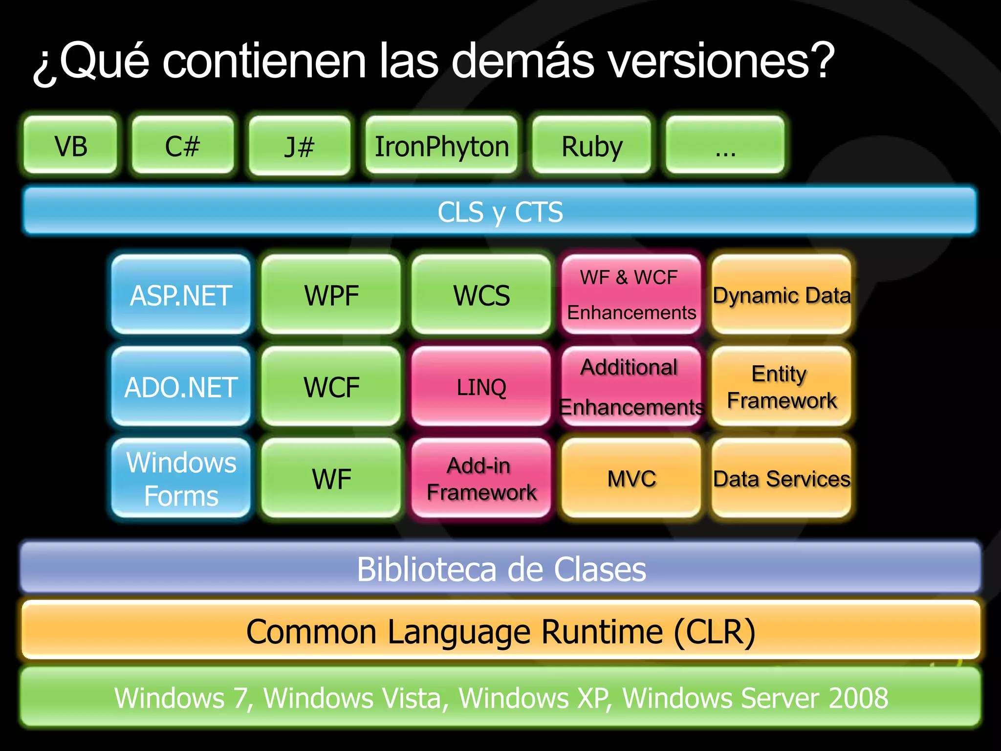 ¿Qué contienen las demás versiones?
 VB      C#        J#     IronPhyton     Ruby            …

                              CLS y CTS

                                           WF & WCF
       ASP.NET      WPF        WCS        Enhancements
                                                         Dynamic Data


                                           Additional   Entity
      ADO.NET       WCF         LINQ
                                         Enhancements Framework

      Windows                  Add-in
                    WF                       MVC         Data Services
       Forms                 Framework


                         Biblioteca de Clases
                 Common Language Runtime (CLR)
      Windows 7, Windows Vista, Windows XP, Windows Server 2008
 