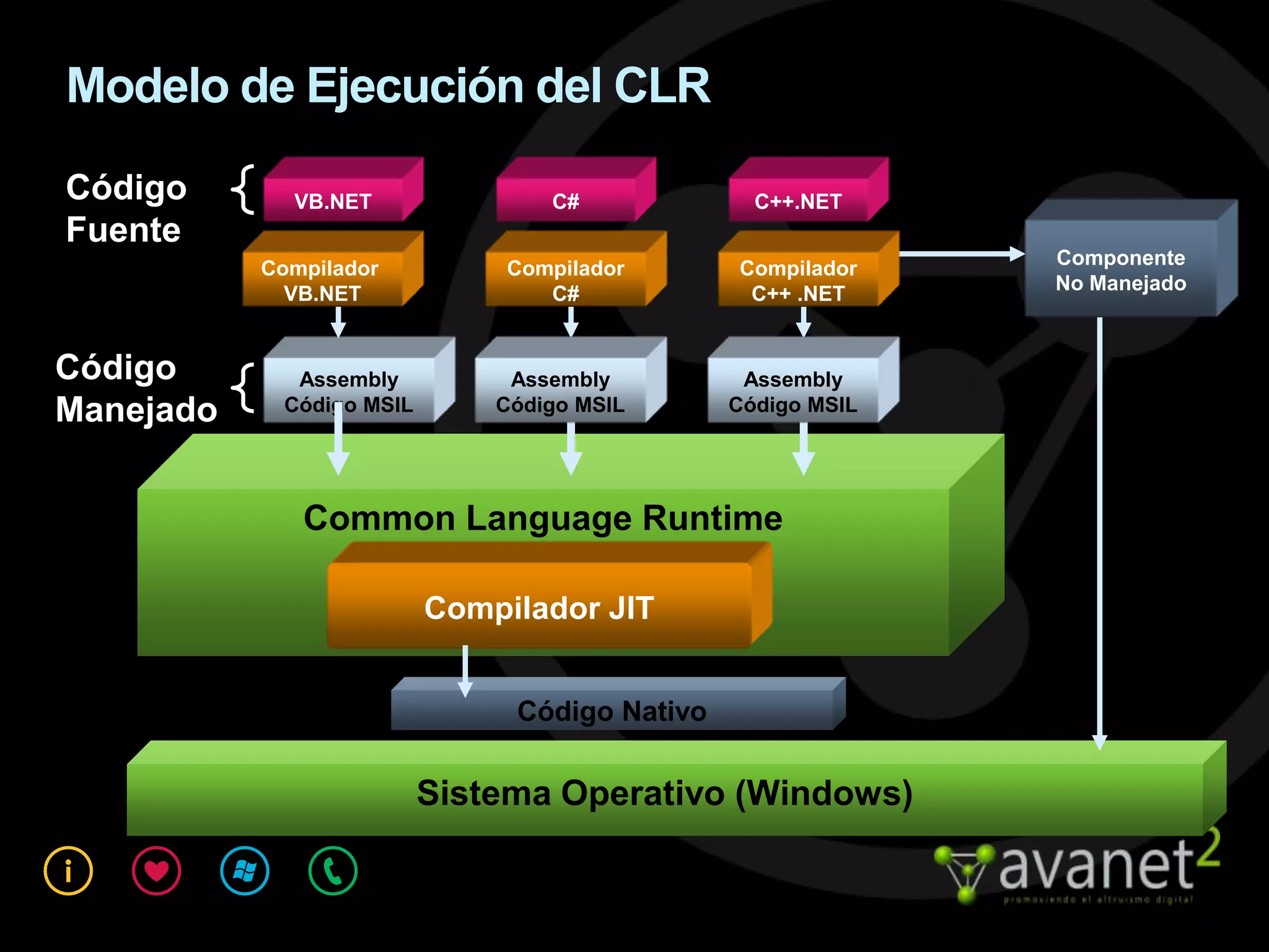 Modelo de Ejecución del CLR
Código       VB.NET               C#             C++.NET
Fuente
                                                             Componente
           Compilador          Compilador      Compilador
                                                             No Manejado
             VB.NET               C#            C++ .NET


Código       Assembly          Assembly         Assembly
Manejado    Código MSIL       Código MSIL      Código MSIL




              Common Language Runtime

                          Compilador JIT


                               Código Nativo

                          Sistema Operativo (Windows)
 