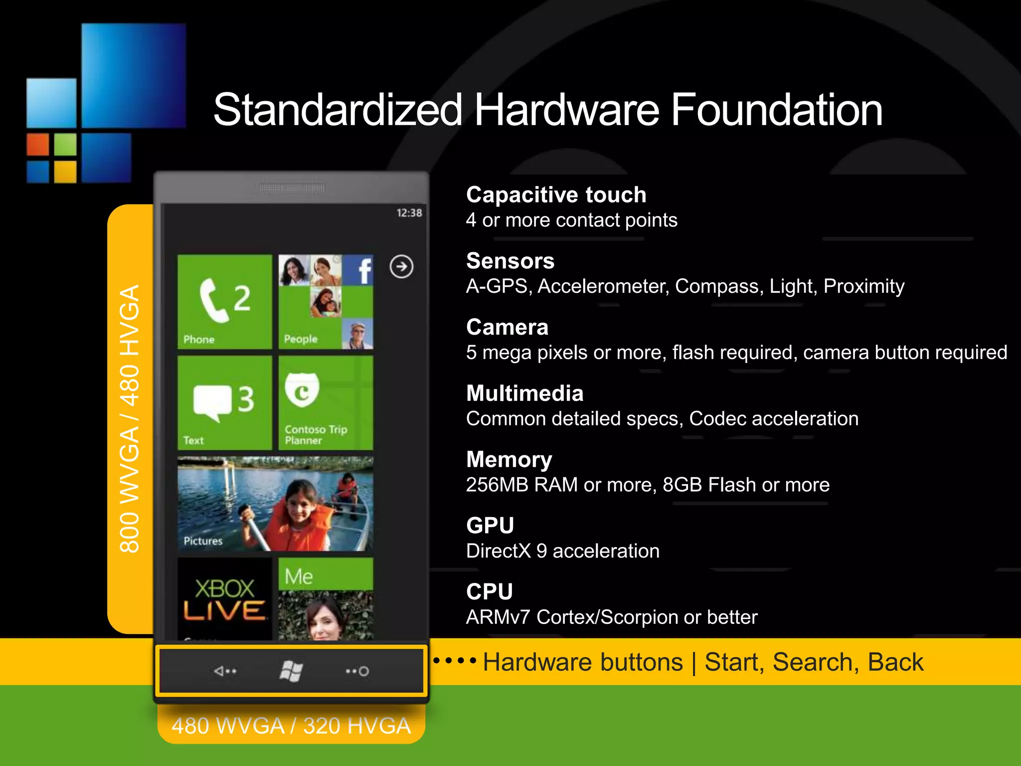 Standardized Hardware Foundation
            Capacitive touch
            4 or more contact points

            Sensors
            A-GPS, Accelerometer, Compass, Light, Proximity

            Camera
            5 mega pixels or more, flash required, camera button required

            Multimedia
            Common detailed specs, Codec acceleration

            Memory
            256MB RAM or more, 8GB Flash or more

            GPU
            DirectX 9 acceleration

            CPU
            ARMv7 Cortex/Scorpion or better

             Hardware buttons | Start, Search, Back
 