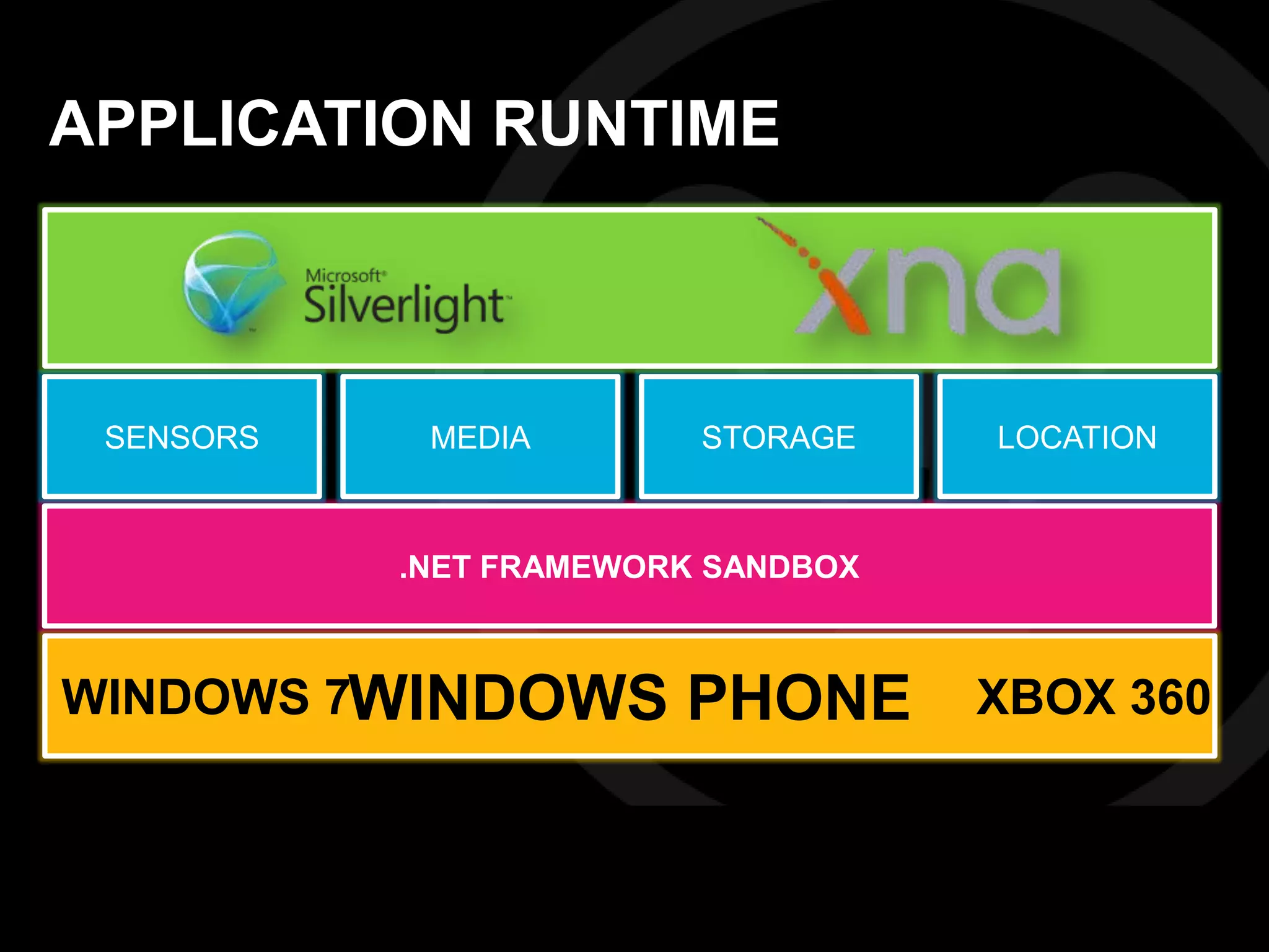 PHONE 7
APPLICATION RUNTIME



 SENSORS    MEDIA        STORAGE    LOCATION



           .NET FRAMEWORK SANDBOX



WINDOWS 7WINDOWS        PHONE       XBOX 360
 