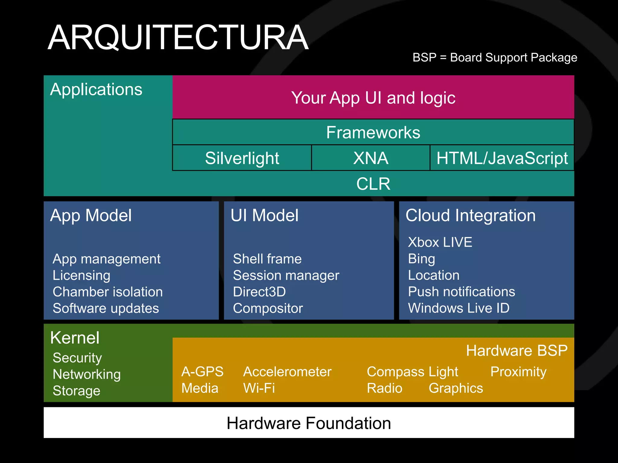 ARQUITECTURA                                        BSP = Board Support Package

Applications                        Your App UI and logic

                                         Frameworks
                      Silverlight           XNA     HTML/JavaScript
                                            CLR
App Model                   UI Model               Cloud Integration
                                                   Xbox LIVE
App management              Shell frame            Bing
Licensing                   Session manager        Location
Chamber isolation           Direct3D               Push notifications
Software updates            Compositor             Windows Live ID

Kernel
Security                                                    Hardware BSP
Networking          A-GPS    Accelerometer    Compass Light    Proximity
Storage             Media    Wi-Fi            Radio   Graphics

                            Hardware Foundation
 
