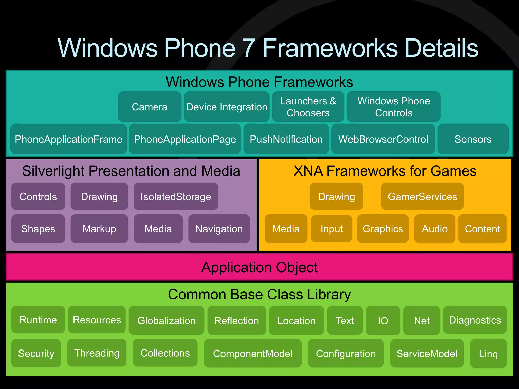 Windows Phone 7 Frameworks Details
                              Windows Phone Frameworks
                                                          Launchers &           Windows Phone
                        Camera     Device Integration
                                                           Choosers                Controls

PhoneApplicationFrame   PhoneApplicationPage        PushNotification     WebBrowserControl             Sensors


 Silverlight Presentation and Media                          XNA Frameworks for Games
Controls     Drawing     IsolatedStorage                             Drawing          GamerServices


 Shapes      Markup       Media        Navigation       Media        Input      Graphics      Audio      Content


                                        Application Object
                                 Common Base Class Library
Runtime     Resources   Globalization      Reflection     Location       Text        IO      Net      Diagnostics


Security    Threading    Collections       ComponentModel            Configuration        ServiceModel      Linq
 