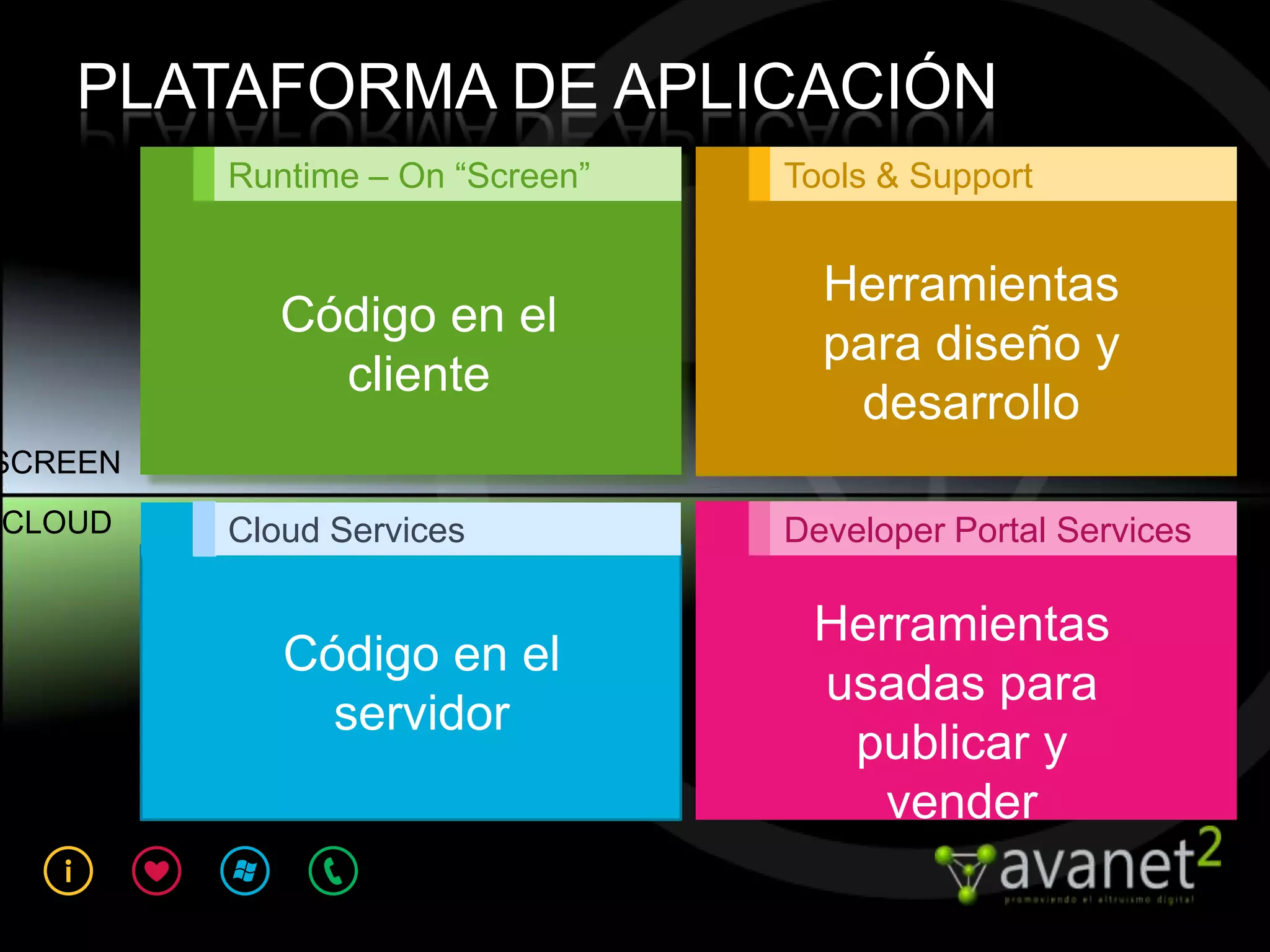 PLATAFORMA DE APLICACIÓN
         Runtime – On “Screen”   Tools & Support


                                   Herramientas
            Código en el
                                   para diseño y
              cliente
                                    desarrollo
SCREEN
CLOUD    Cloud Services          Developer Portal Services

                                  Herramientas
            Código en el
                                  usadas para
              servidor
                                   publicar y
                                     vender
 