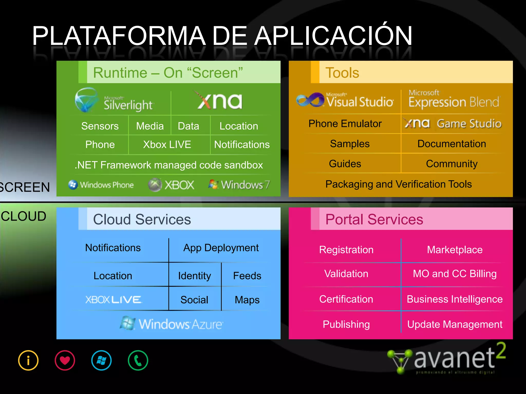 PLATAFORMA DE APLICACIÓN
            Runtime – On “Screen”                             Tools


          Sensors      Media    Data        Location       Phone Emulator

           Phone          Xbox LIVE        Notifications       Samples            Documentation

         .NET Framework managed code sandbox                   Guides              Community

SCREEN                                                        Packaging and Verification Tools


CLOUD       Cloud Services                                    Portal Services
          Notifications          App Deployment              Registration           Marketplace

            Location            Identity       Feeds          Validation         MO and CC Billing

                                Social         Maps          Certification     Business Intelligence

                                                             Publishing        Update Management
 