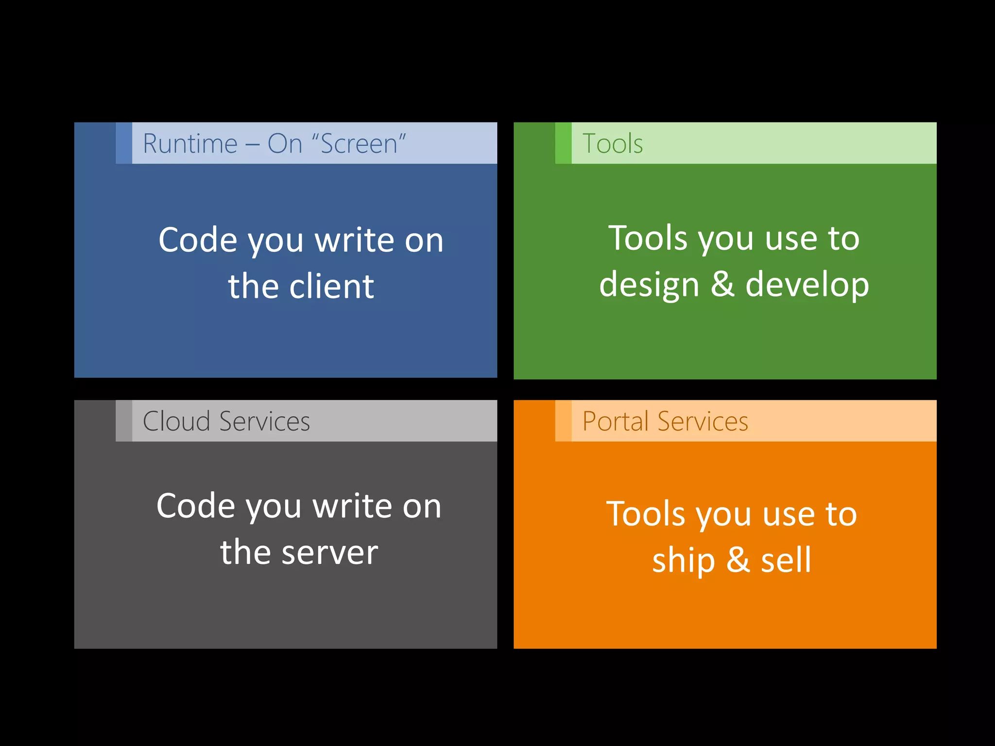 Runtime – On “Screen”   Tools


 Code you write on       Tools you use to
    the client           design & develop


Cloud Services          Portal Services


 Code you write on        Tools you use to
    the server              ship & sell
 