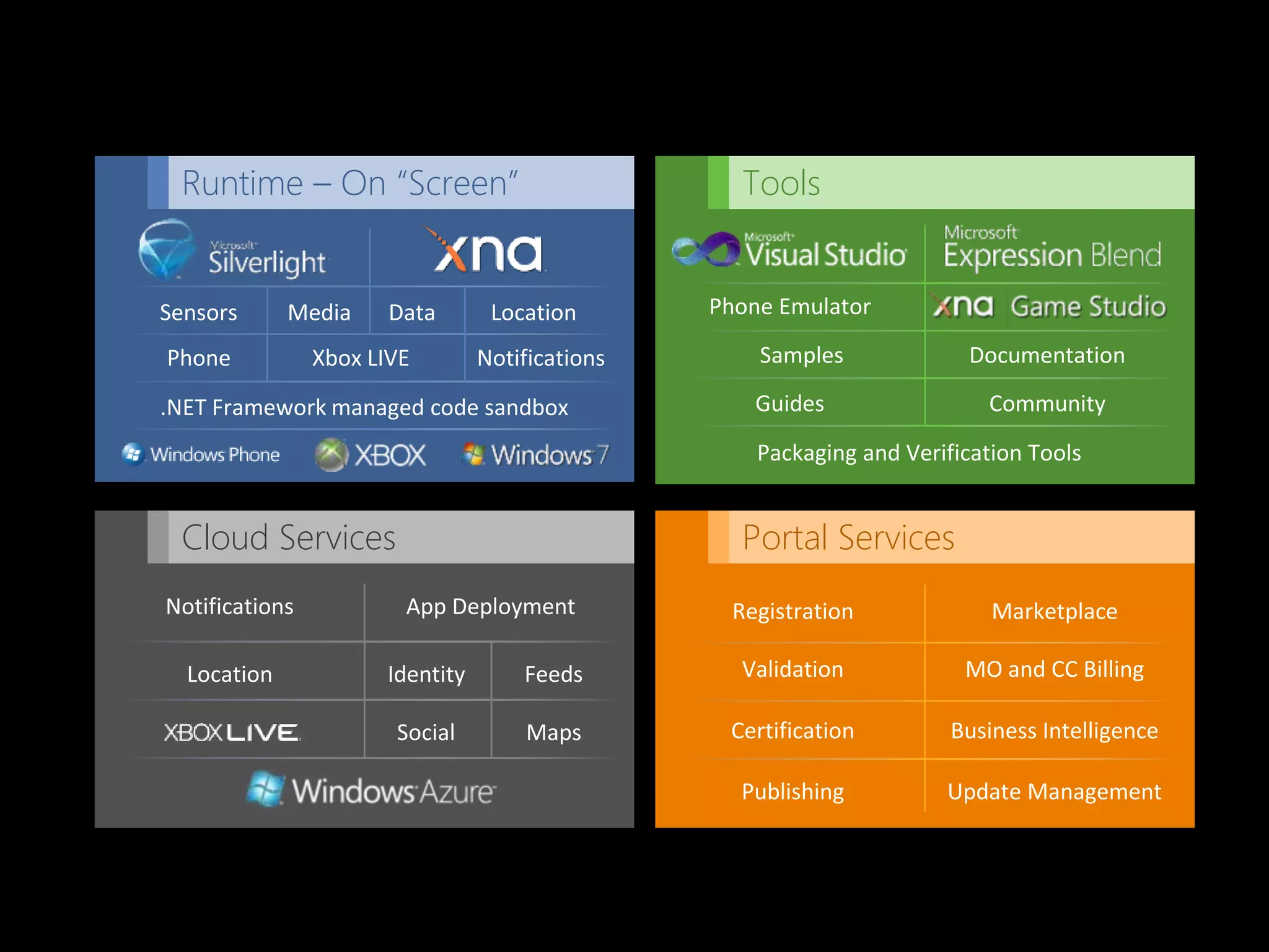 Runtime – On “Screen”                             Tools


Sensors      Media     Data       Location       Phone Emulator

Phone           Xbox LIVE        Notifications       Samples             Documentation

.NET Framework managed code sandbox                  Guides                Community
                                                     Packaging and Verification Tools


 Cloud Services                                    Portal Services
Notifications           App Deployment             Registration             Marketplace

  Location            Identity       Feeds         Validation            MO and CC Billing

                       Social        Maps         Certification         Business Intelligence

                                                   Publishing          Update Management
 