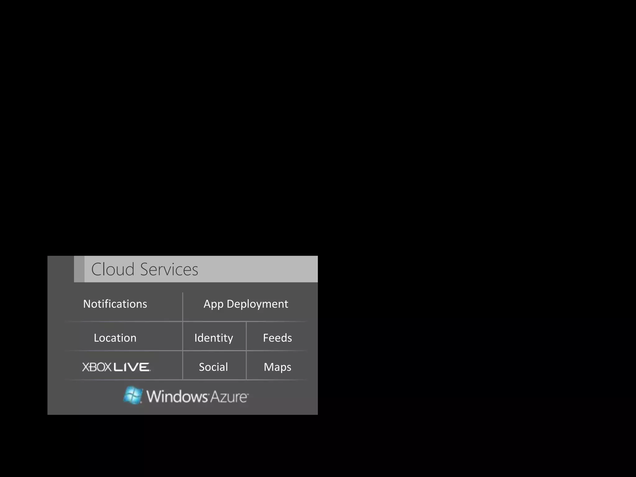 Cloud Services
Notifications     App Deployment

  Location      Identity   Feeds

                  Social   Maps
 