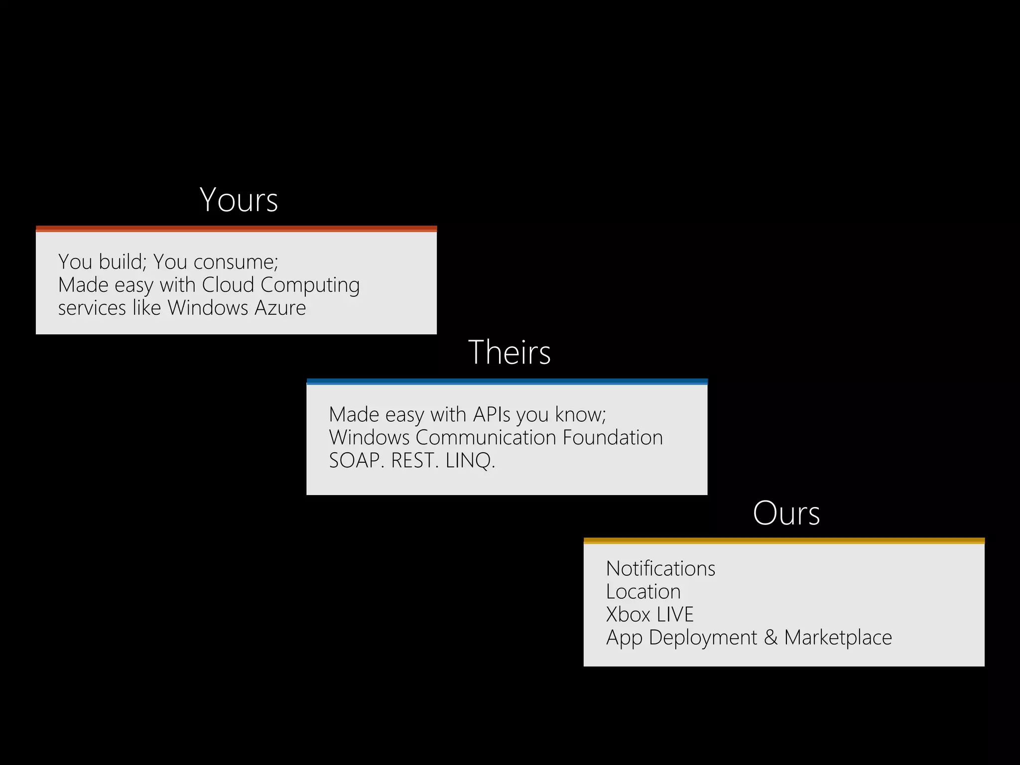 Yours
You build; You consume;
Made easy with Cloud Computing
services like Windows Azure

                                       Theirs
                          Made easy with APIs you know;
                          Windows Communication Foundation
                          SOAP. REST. LINQ.

                                                                  Ours
                                                    Notifications
                                                    Location
                                                    Xbox LIVE
                                                    App Deployment & Marketplace
 