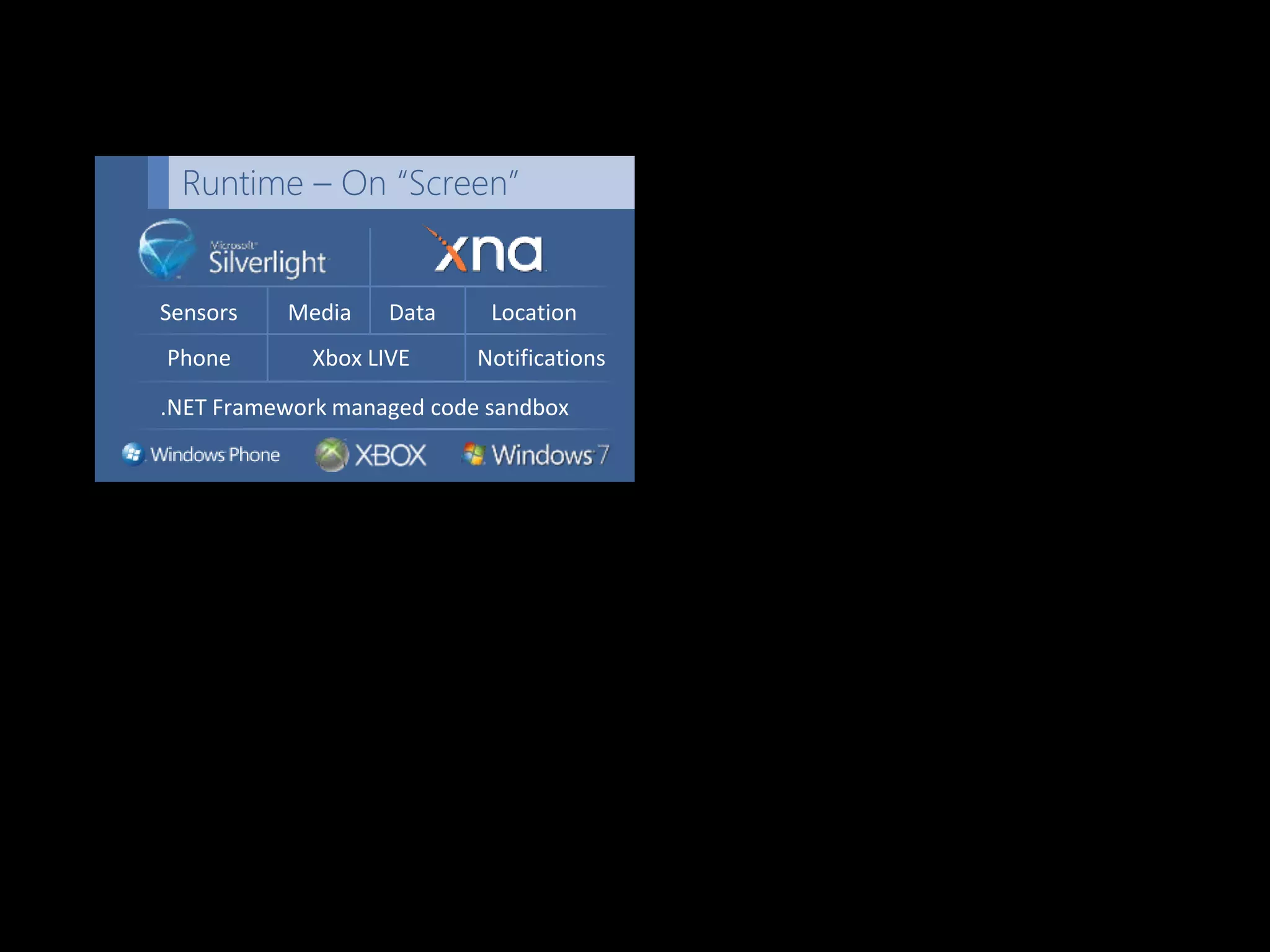 Runtime – On “Screen”


Sensors   Media     Data    Location
Phone        Xbox LIVE     Notifications
.NET Framework managed code sandbox
 