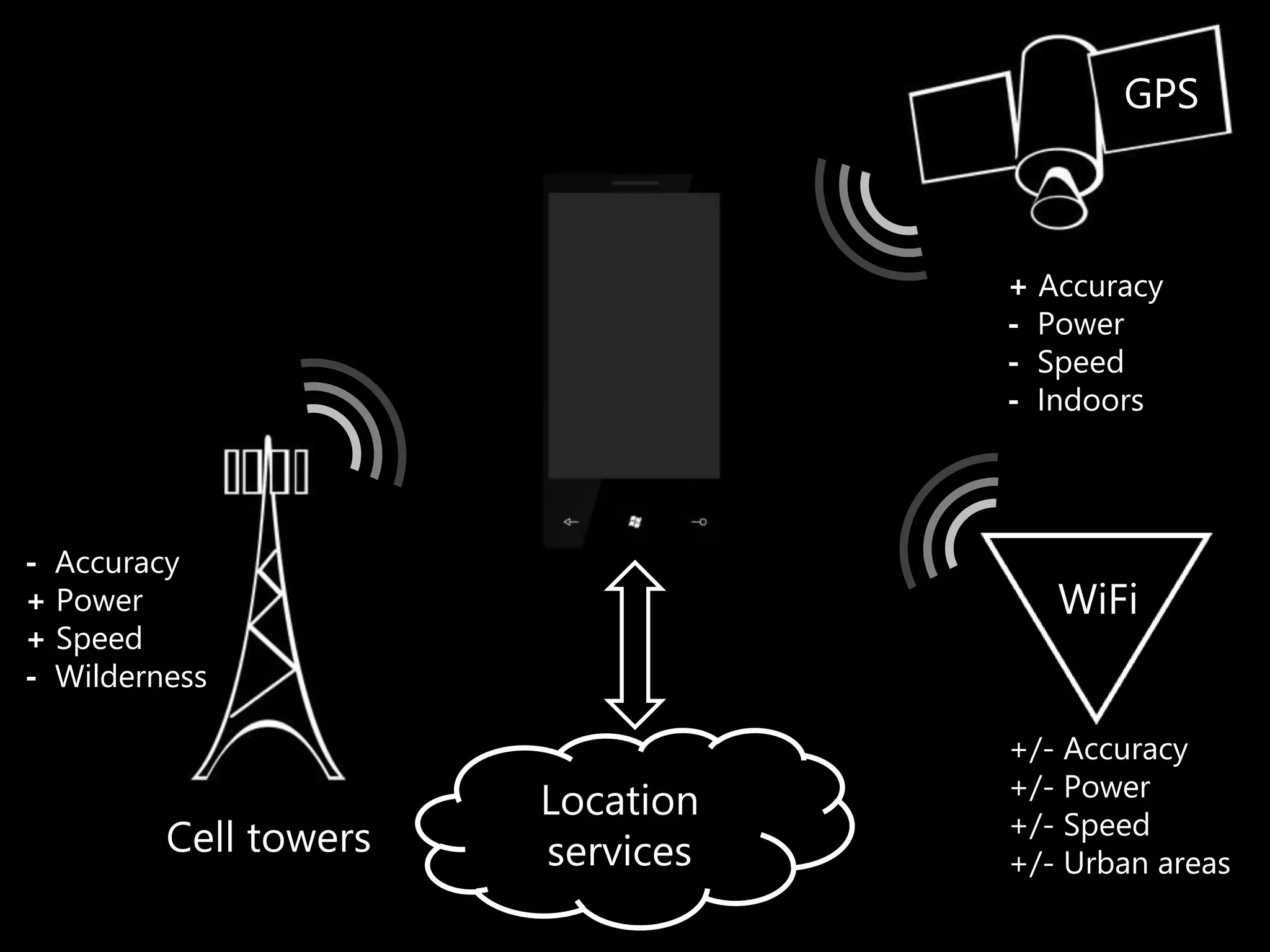 GPS



                                  + Accuracy
                                  - Power
                                  - Speed
                                  - Indoors




- Accuracy
+ Power                              WiFi
+ Speed
- Wilderness

                                  +/- Accuracy
                                  +/- Power
                       Location   +/- Speed
         Cell towers   services   +/- Urban areas
 