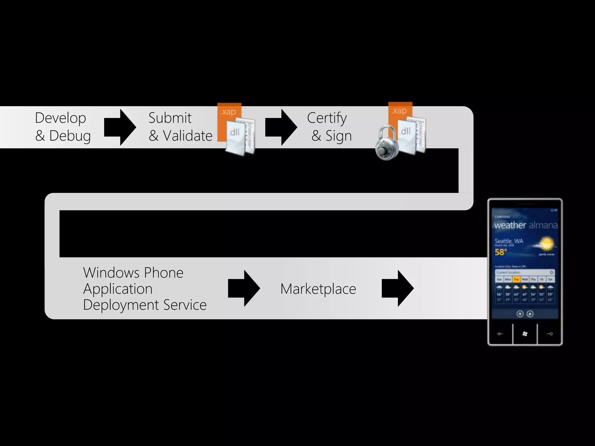 Develop       Submit          Certify
& Debug       & Validate      & Sign




     Windows Phone
     Application           Marketplace
     Deployment Service
 
