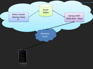 Azure
                 Tables
Msdn Crawler
                            Serviço WCF
(Worker Role)
                          (Web Role - Http)




                Windows
                 Azure
 
