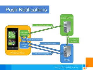 Push Notifications