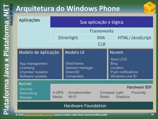 Elementos da plataforma de aplicaçõesRuntime – On “Screen”Ferramentas & SuportePhone EmulatorSensorsMediaDataLocationSamplesDocumentationXbox LIVENotificationsPhoneGuidesCommunity.NET Framework managed code sandboxPackaging and Verification ToolsServiçosnanuvemPortal de ServiçosNotificationsApp DeploymentRegistrationMarketplaceValidationMO and CC BillingLocationIdentityFeedsCertificationBusiness IntelligenceMapsSocialPublishingUpdate Management