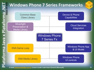 Elementos da plataforma de aplicaçõesRuntime – On “Screen”SensorsMediaDataLocationXbox LIVENotificationsPhone.NET Framework managed code sandbox