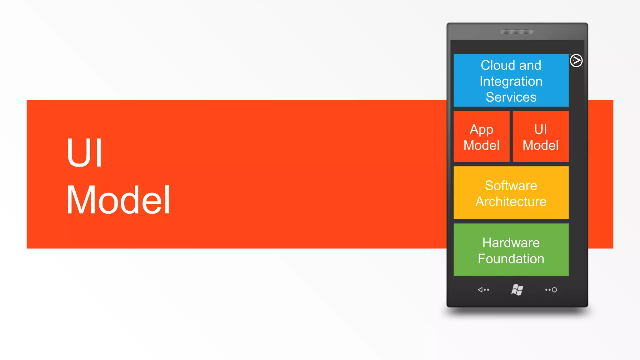 Cloud and
Integration
Services

UI
Model

App
Model

UI
Model

Software
Architecture
Hardware
Foundation

 