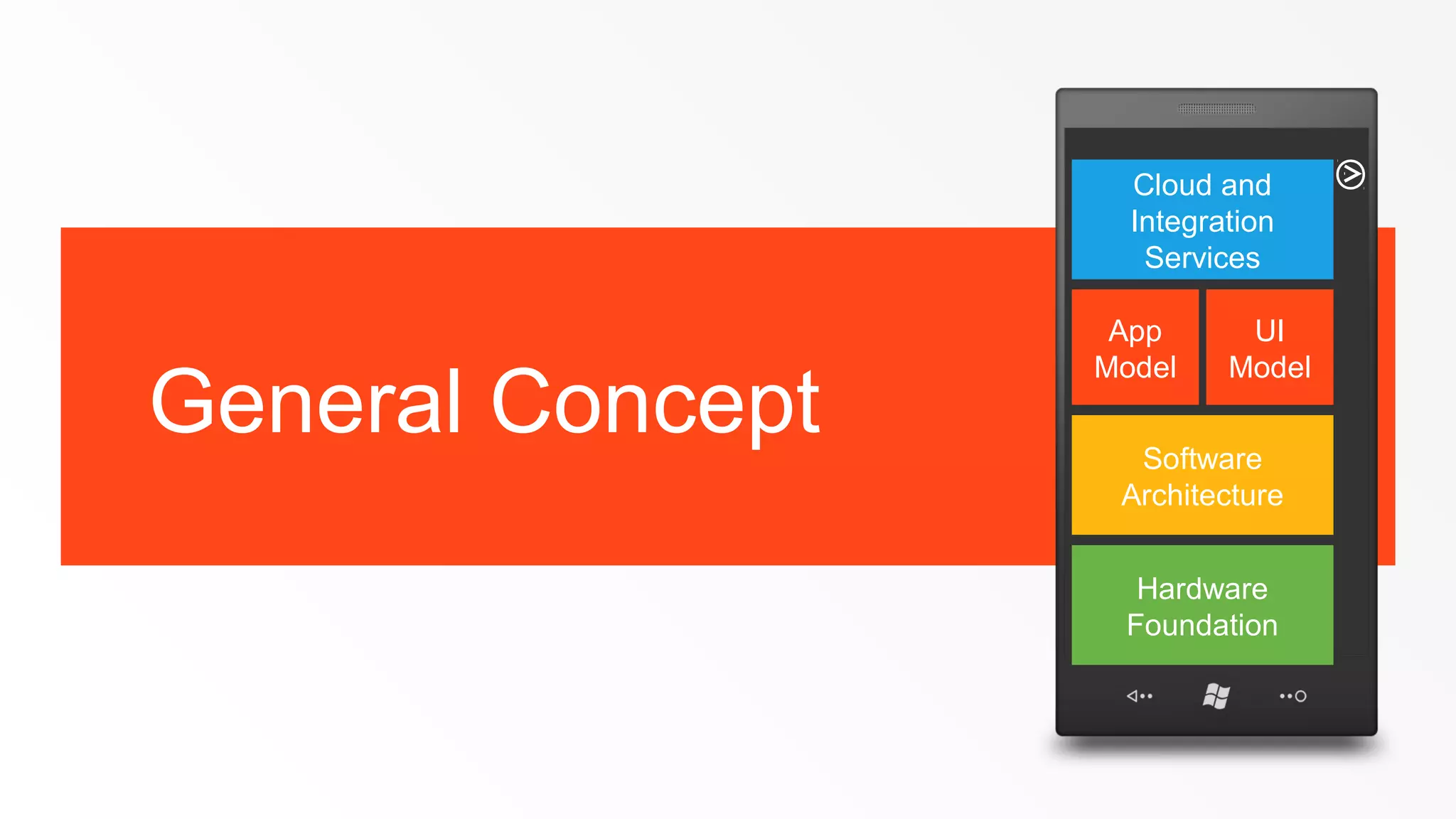 Cloud and
Integration
Services

General Concept

App
Model

UI
Model

Software
Architecture
Hardware
Foundation

 