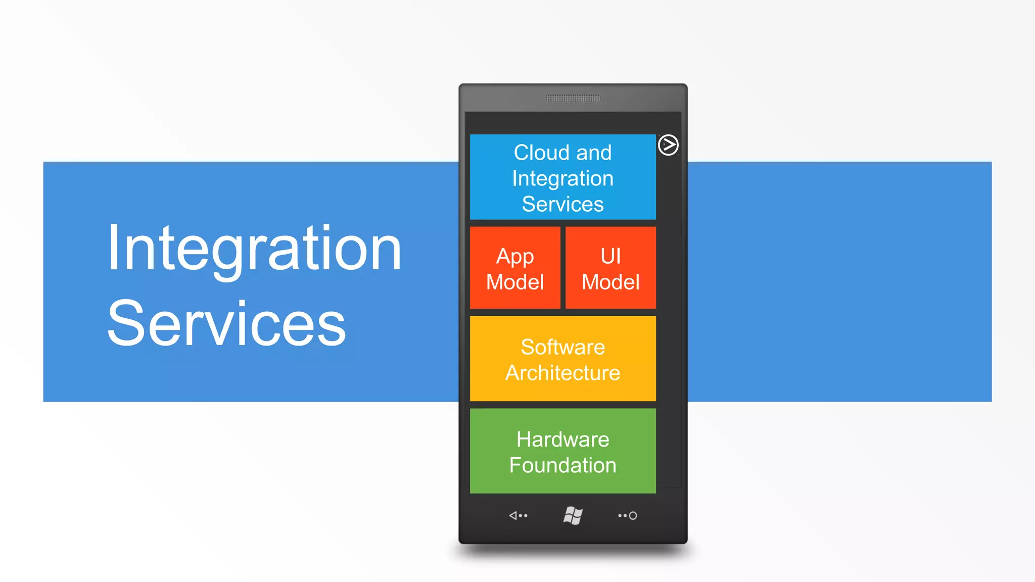 Integration
Services

Cloud and
Integration
Services
App
Model

UI
Model

Software
Architecture
Hardware
Foundation

 