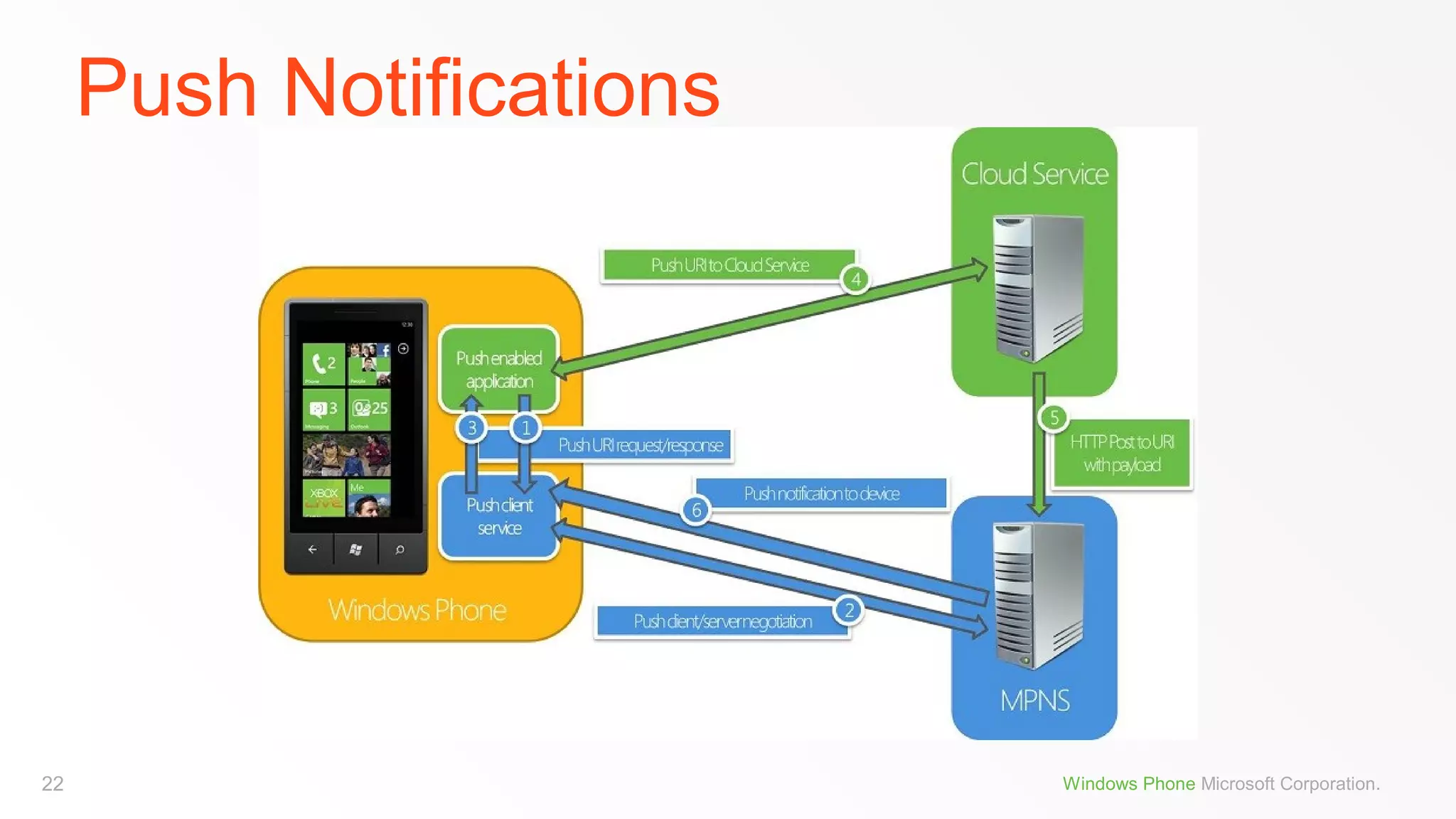 Push Notifications

22

Windows Phone Microsoft Corporation.

 