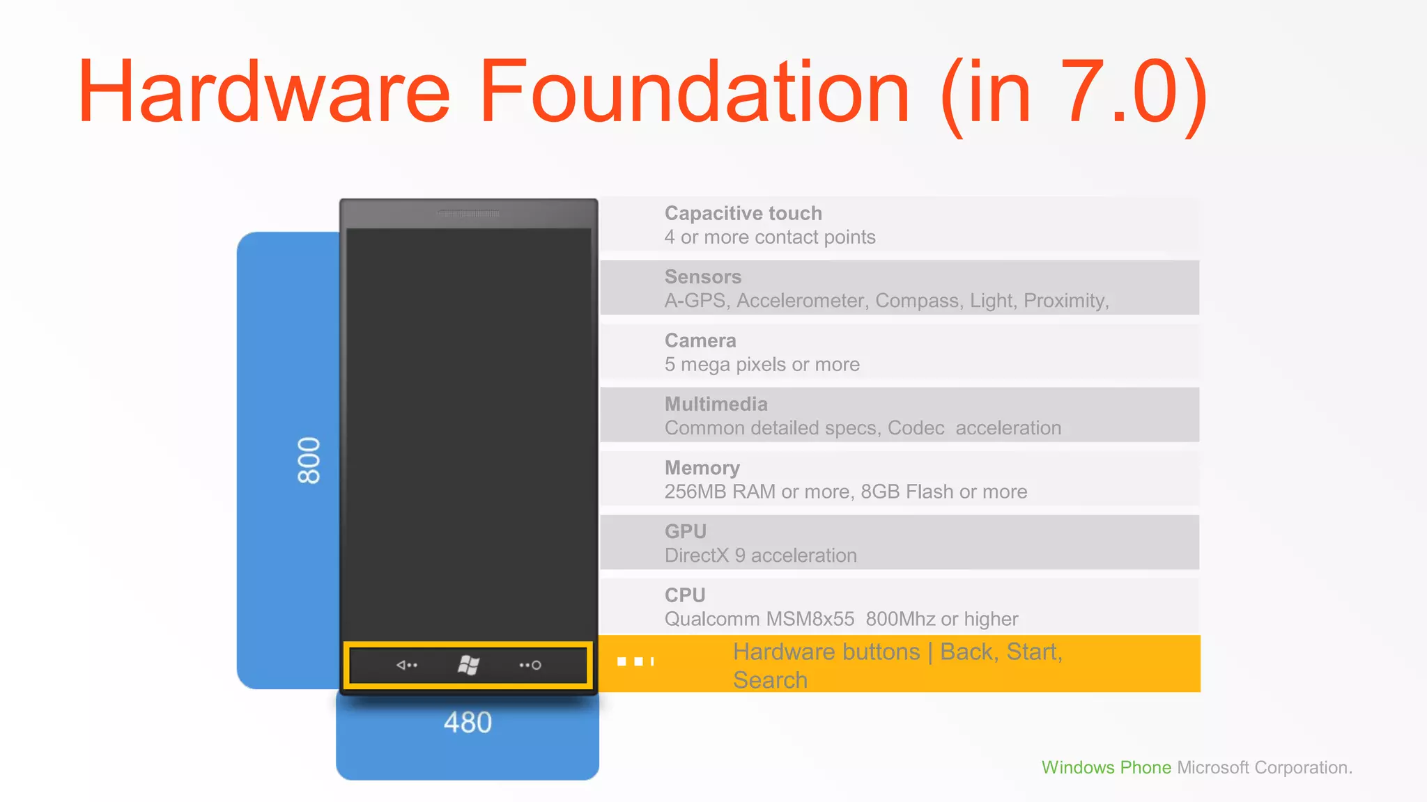 Hardware Foundation (in 7.0)
Capacitive touch
4 or more contact points
Sensors
A-GPS, Accelerometer, Compass, Light, Proximity,
Camera
5 mega pixels or more
Multimedia
Common detailed specs, Codec acceleration
Memory
256MB RAM or more, 8GB Flash or more
GPU
DirectX 9 acceleration
CPU
Qualcomm MSM8x55 800Mhz or higher

Hardware buttons | Back, Start,
Search

Windows Phone Microsoft Corporation.

 