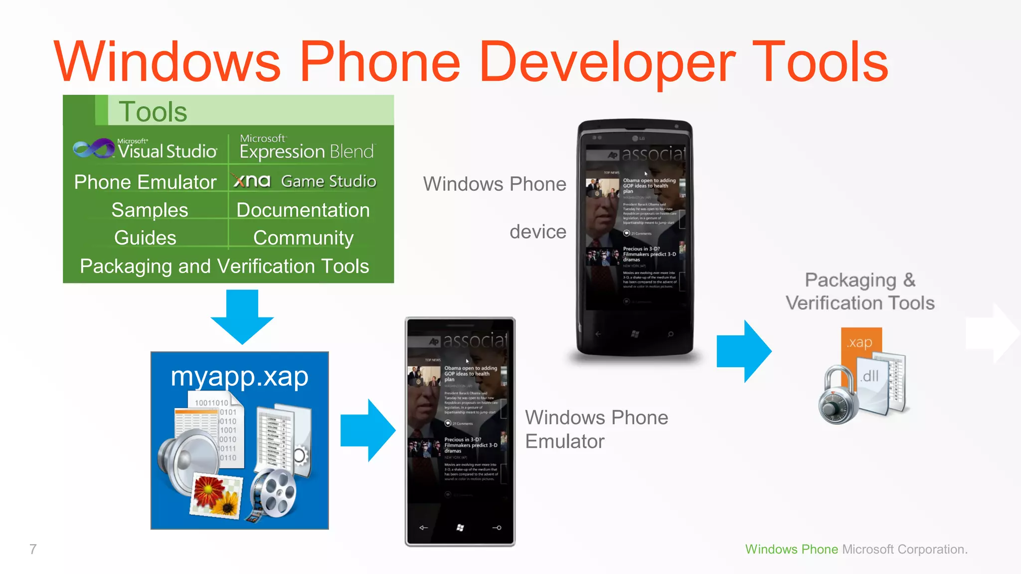 Windows Phone Developer Tools
Tools
Phone Emulator
Samples
Documentation
Guides
Community
Packaging and Verification Tools

Windows Phone
device

myapp.xap
Windows Phone
Emulator

7

Windows Phone Microsoft Corporation.

 