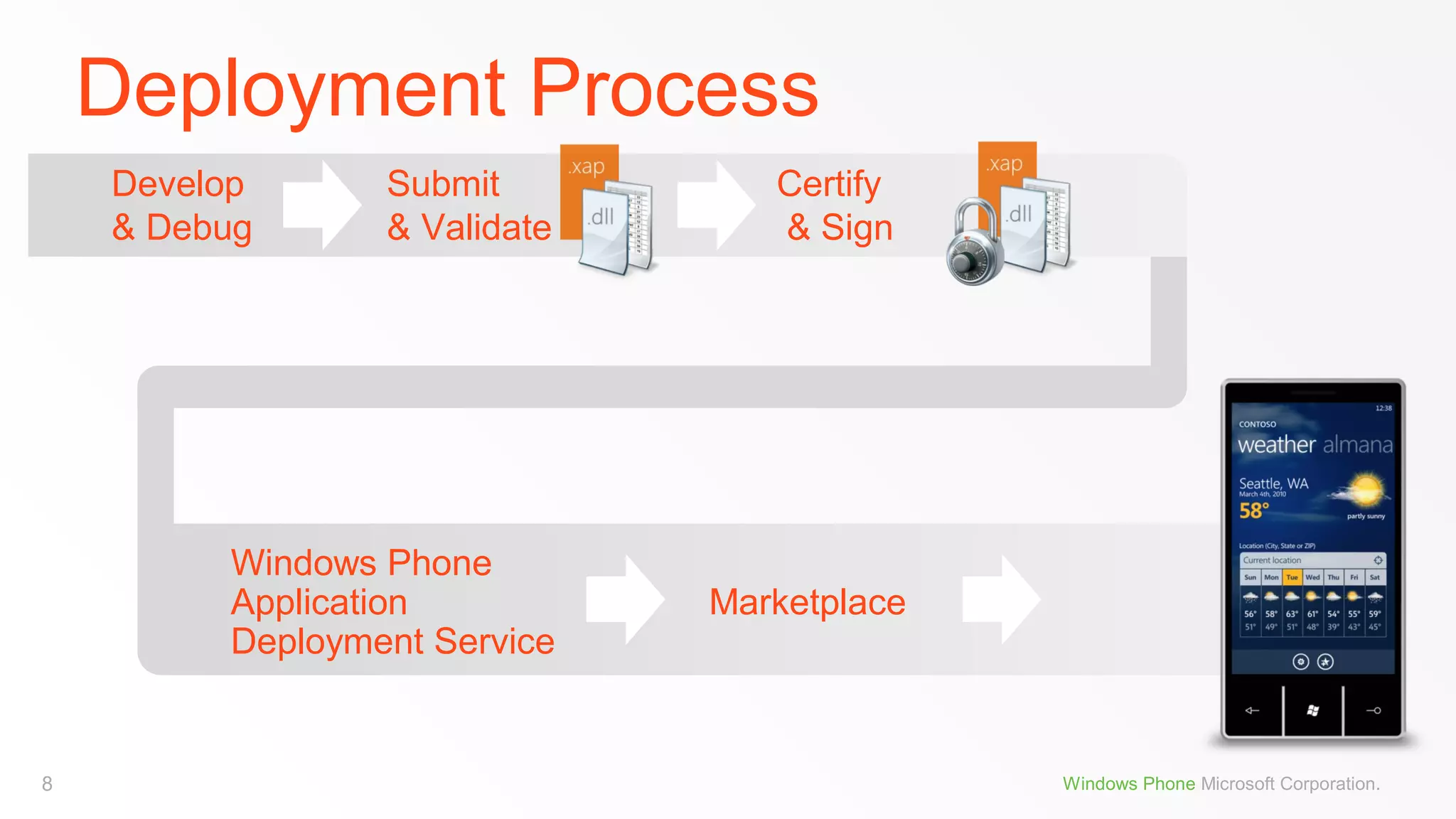 Deployment Process
Develop
& Debug

Submit
& Validate

Windows Phone
Application
Deployment Service

8

Certify
& Sign

Marketplace

Windows Phone Microsoft Corporation.

 