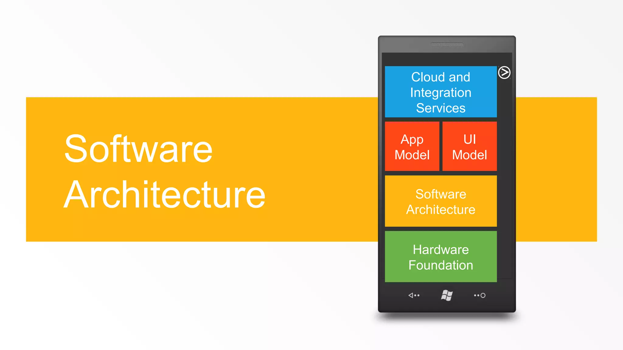 Cloud and
Integration
Services

Software
Architecture

App
Model

UI
Model

Software
Architecture
Hardware
Foundation

 