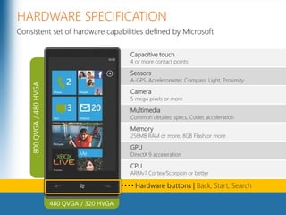 HARDWARE SPECIFICATIONConsistent set of hardware capabilities defined by MicrosoftCapacitive touch4 or more contact points800 QVGA / 480 HVGASensorsA-GPS, Accelerometer, Compass, Light, ProximityCamera5 mega pixels or moreMultimediaCommon detailed specs, Codec accelerationMemory256MB RAM or more, 8GB Flash or moreGPUDirectX 9 accelerationCPUARMv7 Cortex/Scorpion or better480 QVGA / 320 HVGAHardware buttons | Back, Start, Search