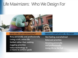 Life Maximizers:  Who We Design ForWHO ARE LIFE MAXIMIZERS?WHAT’S IMPORTANT TO THEM?Not feeling overwhelmedBalanced prioritiesGrowing personally and professionallyLiving life to the fullBusy personally and professionallyLiving a rich, active lifeSettled rather than seekingJuggling prioritiesValue technology as a means to achieve goals
