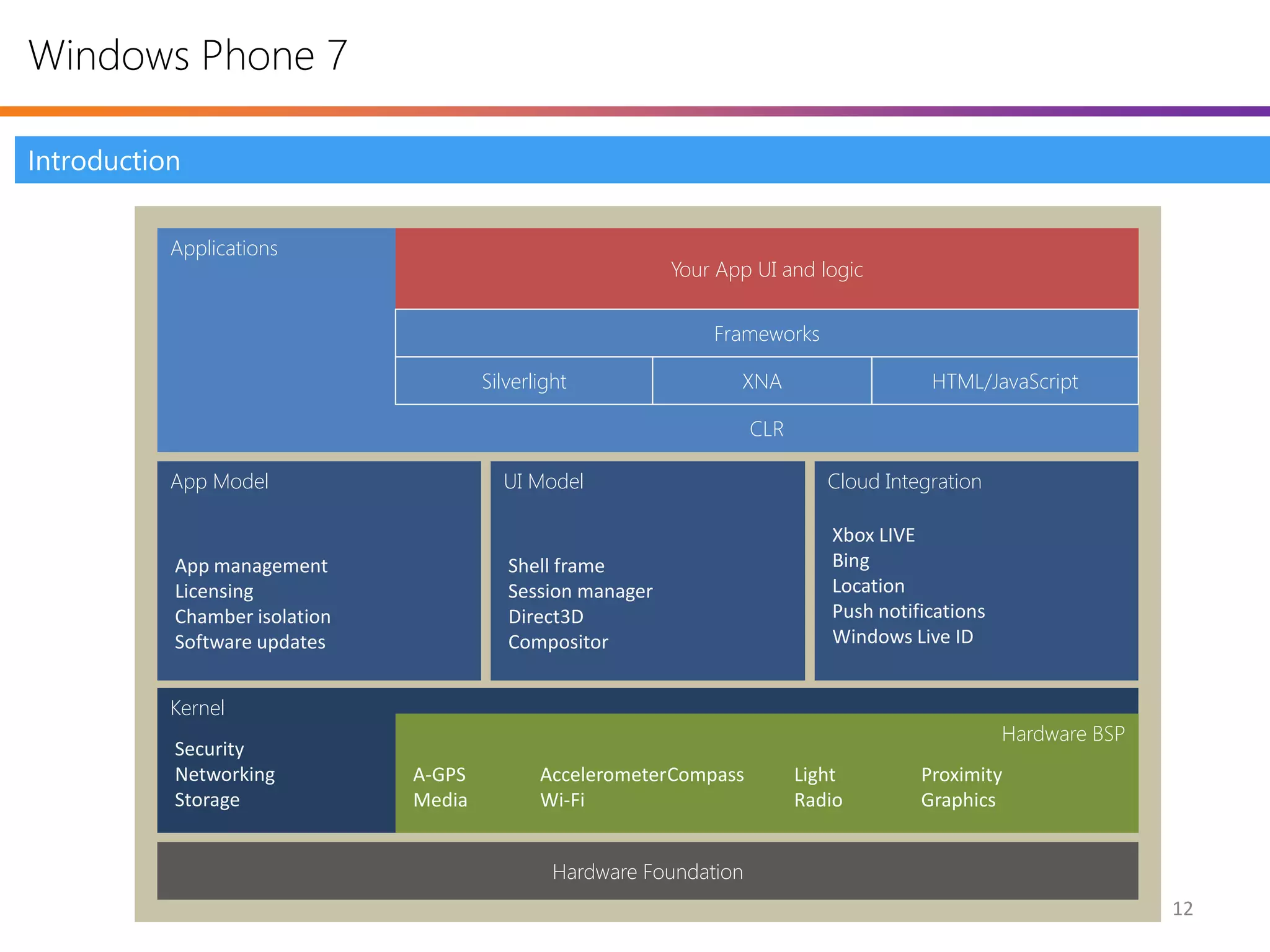 Windows Phone 7

Introduction


           Applications
                                                            Your App UI and logic


                                                                Frameworks

                                       Silverlight                 XNA                    HTML/JavaScript

                                                                      CLR

           App Model                     UI Model                              Cloud Integration

                                                                               Xbox LIVE
           App management                 Shell frame                          Bing
           Licensing                      Session manager                      Location
           Chamber isolation              Direct3D                             Push notifications
           Software updates               Compositor                           Windows Live ID


           Kernel
                                                                                                    Hardware BSP
           Security
           Networking          A-GPS          AccelerometerCompass          Light        Proximity
           Storage             Media          Wi-Fi                         Radio        Graphics


                                                Hardware Foundation
                                                                                                                   12
 