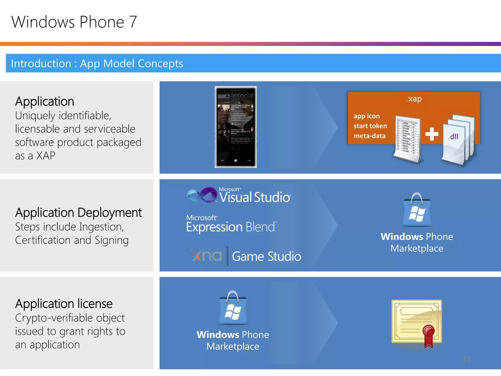 Windows Phone 7

Introduction : App Model Concepts


Application
Uniquely identifiable,
licensable and serviceable
software product packaged
as a XAP




Application Deployment
Steps include Ingestion,
Certification and Signing                           Windows Phone
                                                     Marketplace




Application license
Crypto-verifiable object
issued to grant rights to           Windows Phone
an application                       Marketplace
                                                                    13
 
