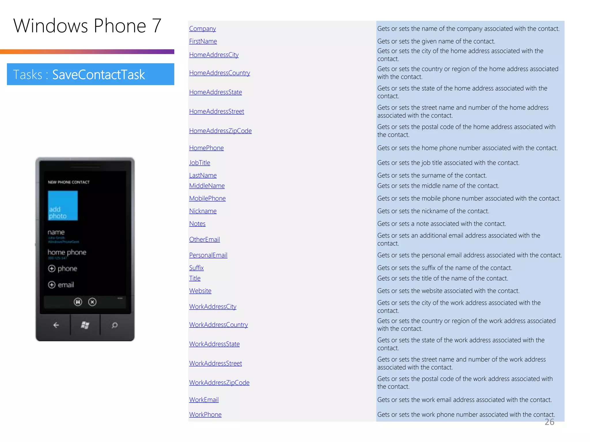 Windows Phone 7           Company              Gets or sets the name of the company associated with the contact.
                          FirstName            Gets or sets the given name of the contact.
                                               Gets or sets the city of the home address associated with the
                          HomeAddressCity
                                               contact.
                                               Gets or sets the country or region of the home address associated
Tasks : SaveContactTask   HomeAddressCountry
                                               with the contact.
                                               Gets or sets the state of the home address associated with the
                          HomeAddressState
                                               contact.
                                               Gets or sets the street name and number of the home address
                          HomeAddressStreet
                                               associated with the contact.
                                               Gets or sets the postal code of the home address associated with
                          HomeAddressZipCode
                                               the contact.
                          HomePhone            Gets or sets the home phone number associated with the contact.

                          JobTitle             Gets or sets the job title associated with the contact.
                          LastName             Gets or sets the surname of the contact.
                          MiddleName           Gets or sets the middle name of the contact.
                          MobilePhone          Gets or sets the mobile phone number associated with the contact.
                          Nickname             Gets or sets the nickname of the contact.
                          Notes                Gets or sets a note associated with the contact.
                                               Gets or sets an additional email address associated with the
                          OtherEmail
                                               contact.
                          PersonalEmail        Gets or sets the personal email address associated with the contact.
                          Suffix               Gets or sets the suffix of the name of the contact.
                          Title                Gets or sets the title of the name of the contact.
                          Website              Gets or sets the website associated with the contact.
                                               Gets or sets the city of the work address associated with the
                          WorkAddressCity
                                               contact.
                                               Gets or sets the country or region of the work address associated
                          WorkAddressCountry
                                               with the contact.
                                               Gets or sets the state of the work address associated with the
                          WorkAddressState
                                               contact.
                                               Gets or sets the street name and number of the work address
                          WorkAddressStreet
                                               associated with the contact.
                                               Gets or sets the postal code of the work address associated with
                          WorkAddressZipCode
                                               the contact.
                          WorkEmail            Gets or sets the work email address associated with the contact.

                          WorkPhone            Gets or sets the work phone number associated with the contact.
                                                                                                               26
 