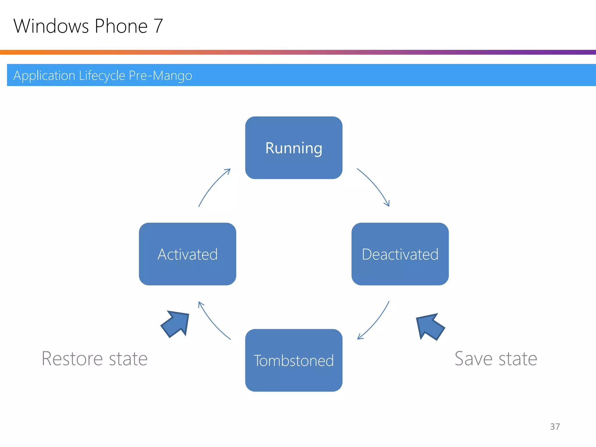 Windows Phone 7

Application Lifecycle Pre-Mango




                                     Running




                        Activated                Deactivated




    Restore state                   Tombstoned                 Save state


                                                                            37
 