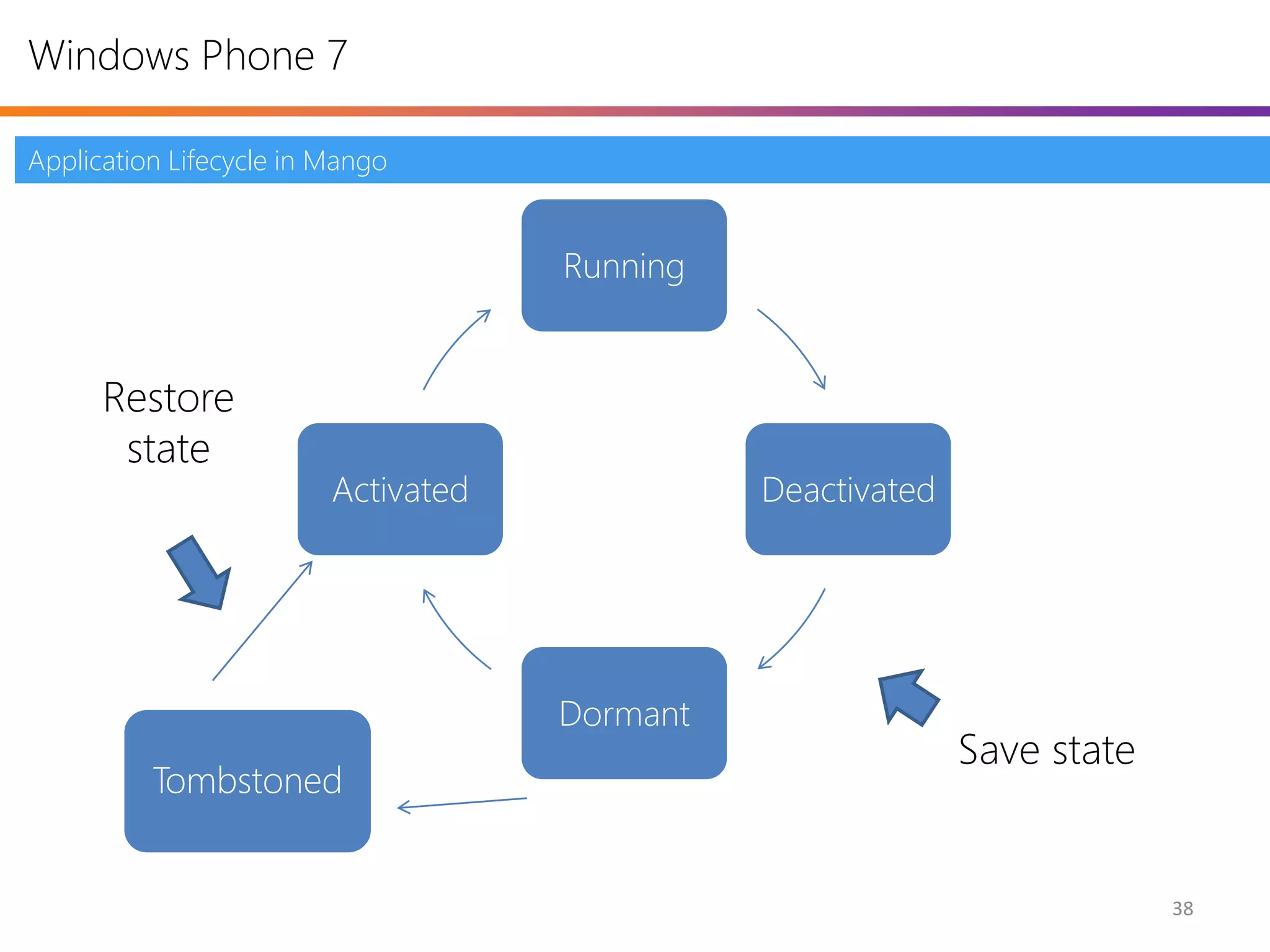Windows Phone 7

Application Lifecycle in Mango


                                     Running


      Restore
       state
                         Activated             Deactivated




                                     Dormant
                                                             Save state
          Tombstoned


                                                                          38
 