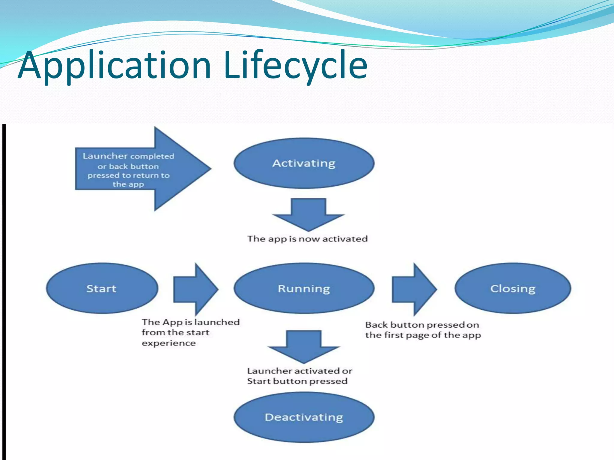 Application Lifecycle