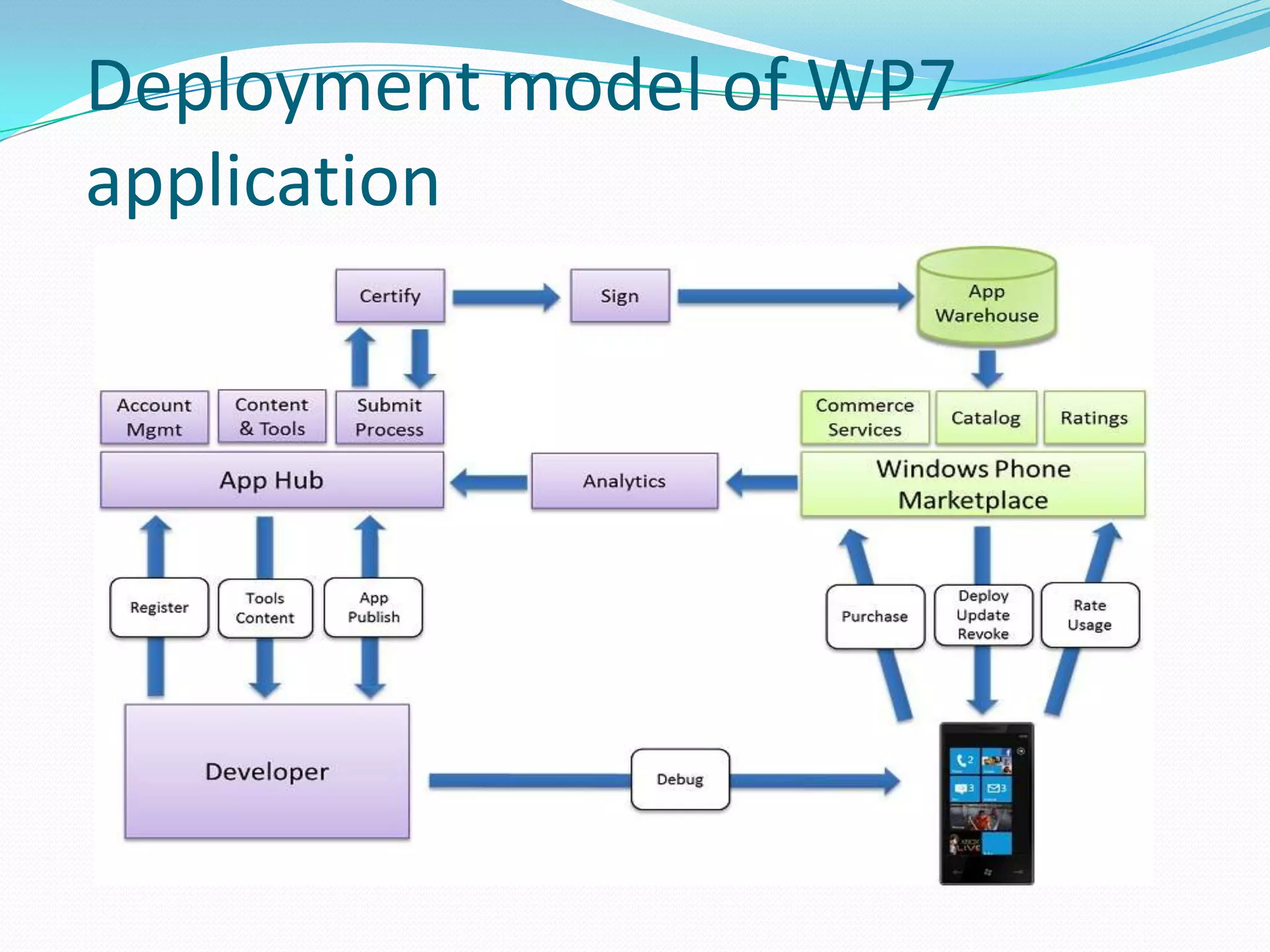 Deployment model of WP7 application
