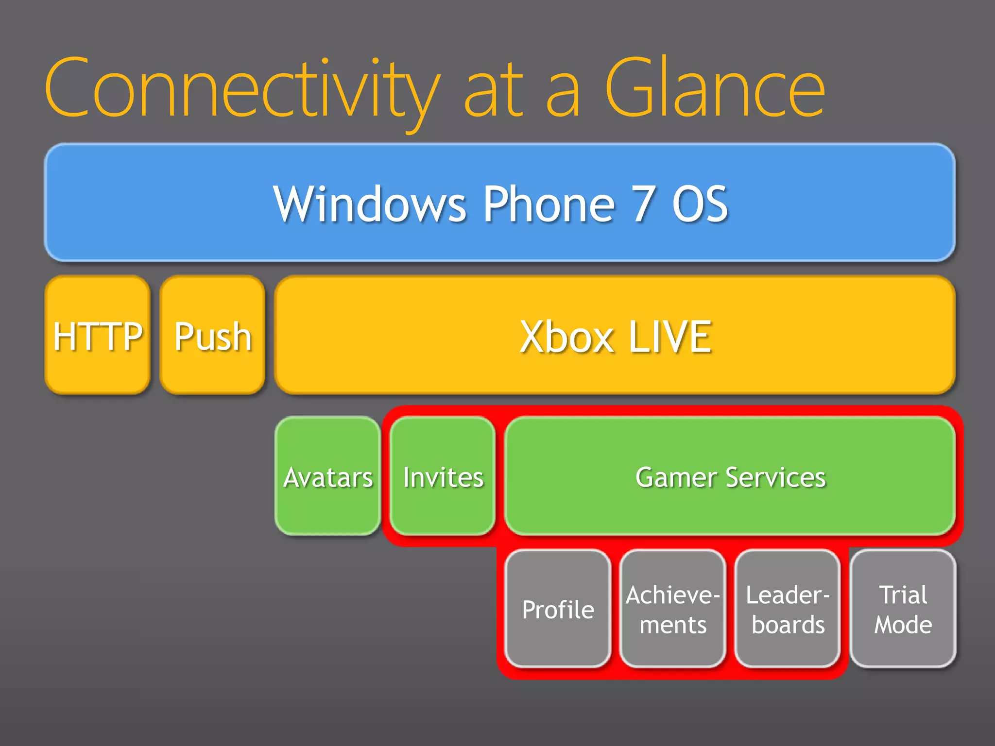Sensor OverviewLeverage Platform Features on Windows Phone 7VibrationExampleVibrateControllerrumbler;rumbler.Start(TimeSpan.FromSeconds(2));LocationAccelerometerVibrationAccelerometer ExampleAccelerometer accelerometer = newAccelerometer();accelerometer.ReadingChanged +=AccelerometerReadingChanged;accelerometer.Start();