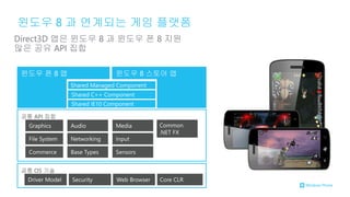 Direct3D 앱은 윈도우 8 과 윈도우 폰 8 지원
많은 공유 API 집합
 