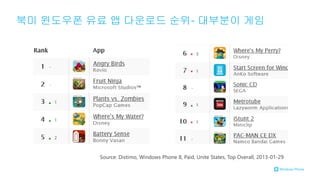 북미 윈도우폰 유료 앱 다운로드 순위- 대부분이 게임
Source: Distimo, Windows Phone 8, Paid, Unite States, Top Overall, 2013-01-29
 