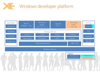 Windows developer platform
Silverlight
XAML
(C# | VB)| |
Windows Phone Only
Windows Only
 