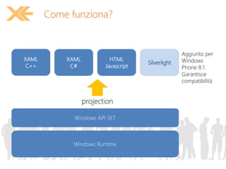 Come funziona?
Windows Runtime
projection
XAML
C++
XAML
C#
HTML
Javascript
Silverlight
Windows API SET
Aggiunto per
Windows
Phone 8.1
Garantisce
compatibilità
 