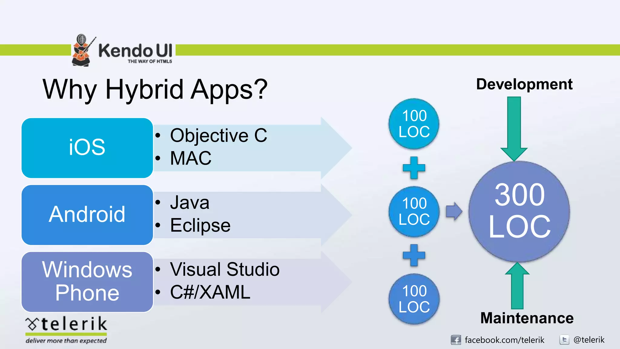 facebook.com/telerik @telerik
Why Hybrid Apps?
• Objective C
• MAC
iOS
• Java
• Eclipse
Android
• Visual Studio
• C#/XAML
Windows
Phone
100
LOC
100
LOC
100
LOC
300
LOC
Development
Maintenance
 